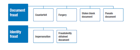 sia types fraud