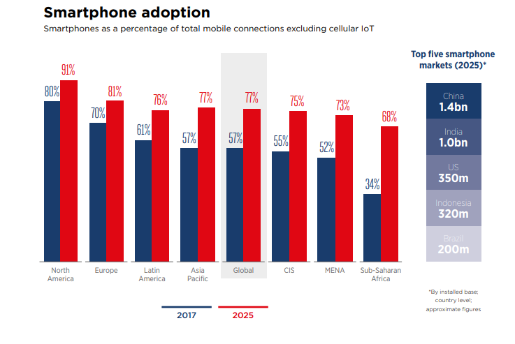 smartphone penetration gsma