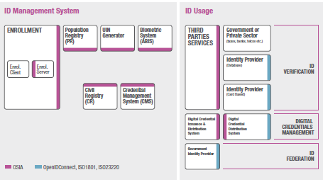 osia integrated id